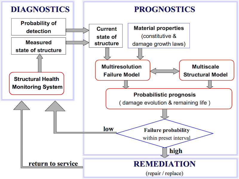 Structural Health Management